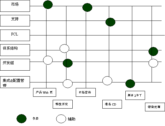 軟件產品開發(fā)的集成項目管理 下