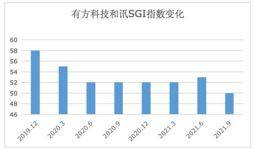 有方科技SGI指數跌至50分 現金流五年為負，市值蒸發86%背后的物聯網困局