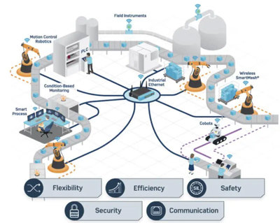 智能工廠如何變得更靈活？只需用上這兩類芯片！